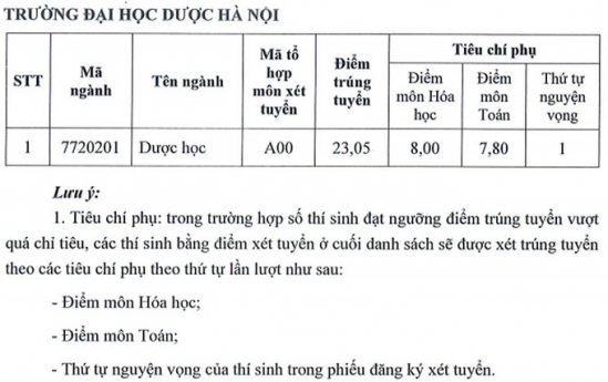 diem chuan cac truong y duoc tren ca nuoc