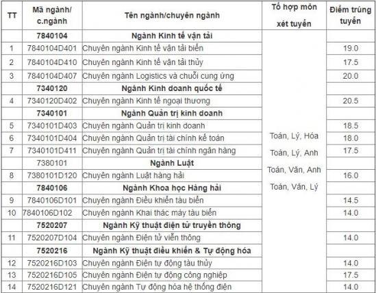  dai hoc hang hai viet nam cong bo diem chuan nam 2018