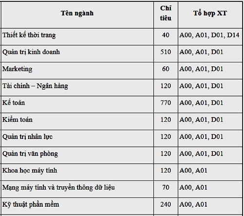 dai hoc cong nghiep tuyen 6900 chi tieu nam 2019