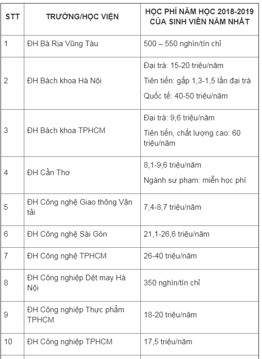 hoc phi cua cac truong dai hoc nam 2018-2019