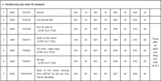 . DH quoc gia ha noi thong bao diem san xet tuyen cua 9 truong/khoa thanh vien