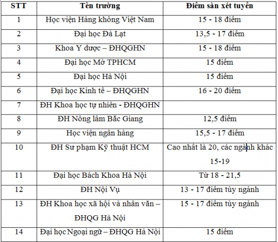 Danh sach 43 truong dai hoc cong bo diem san xet tuyen nam 2018