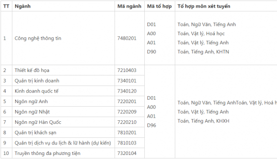 dai hoc fpt tuyen 1301 chi tieu nam 2019