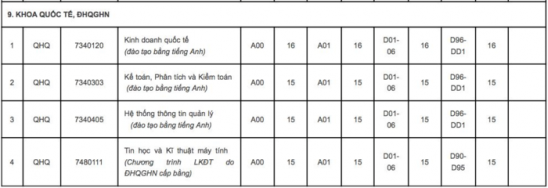 . DH quoc gia ha noi thong bao diem san xet tuyen cua 9 truong/khoa thanh vien
