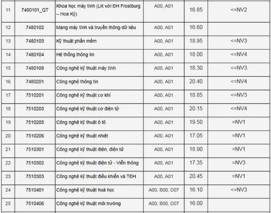 diem chuan dai hoc cong nghiep, dai hoc cong doan ha noi