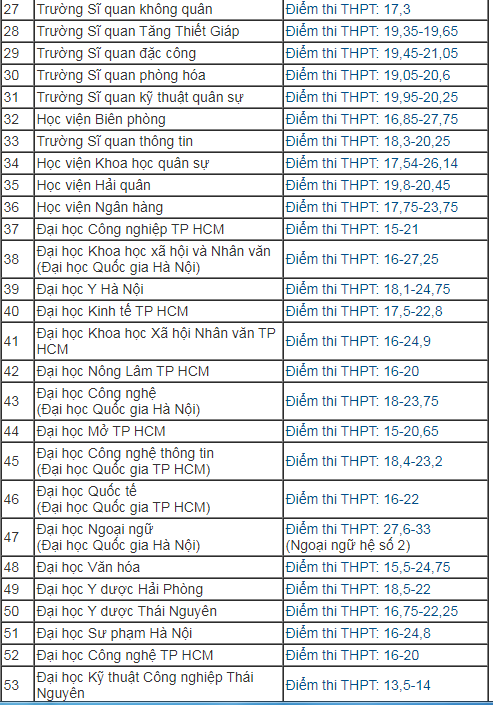 diem chuan 2018 cua hon 100 truong dai hoc tren ca nuoc