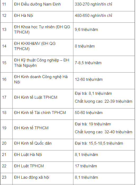 hoc phi cua cac truong dai hoc nam 2018-2019