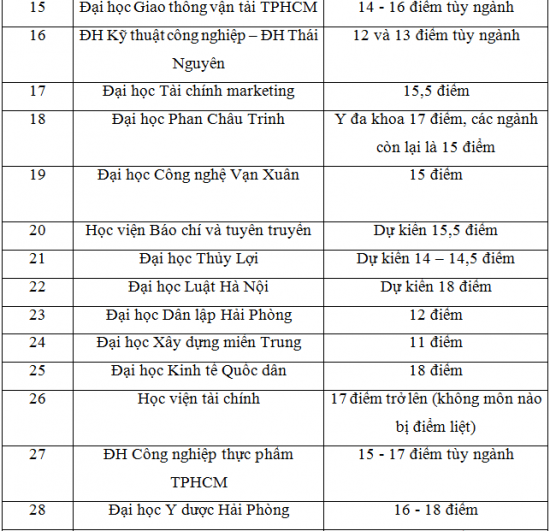 Danh sach 43 truong dai hoc cong bo diem san xet tuyen nam 2018