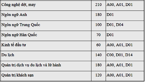 dai hoc cong nghiep tuyen 6900 chi tieu nam 2019