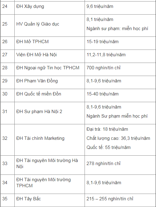 hoc phi cua cac truong dai hoc nam 2018-2019