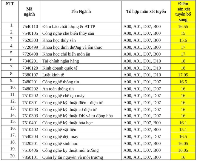 #THPTquốcgia2019, #Thiđạihọc; # Điểmchuẩnđạihọc: 3 trường quân đội và nhiều đại học tuyển sinh bổ sung