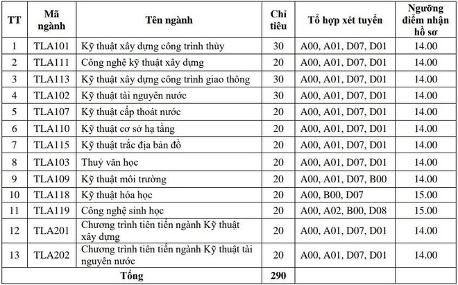 #THPTquốcgia2019, #Thiđạihọc; # Điểmchuẩnđạihọc: 3 trường quân đội và nhiều đại học tuyển sinh bổ sung