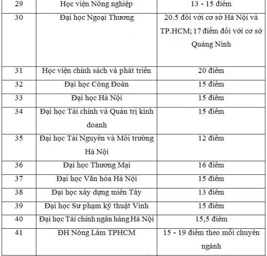 Danh sach 43 truong dai hoc cong bo diem san xet tuyen nam 2018