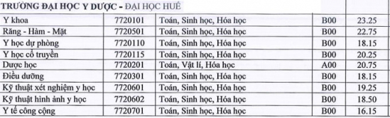 diem chuan cac truong y duoc tren ca nuoc