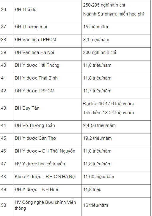 hoc phi cua cac truong dai hoc nam 2018-2019