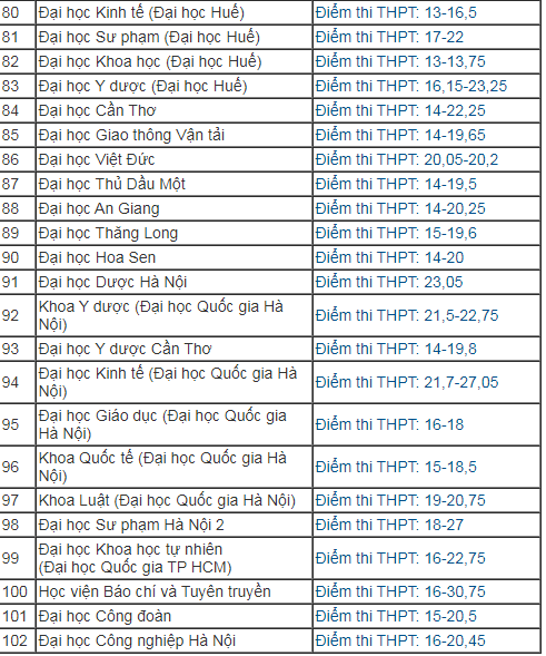 diem chuan 2018 cua hon 100 truong dai hoc tren ca nuoc