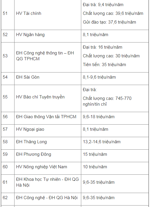 hoc phi cua cac truong dai hoc nam 2018-2019