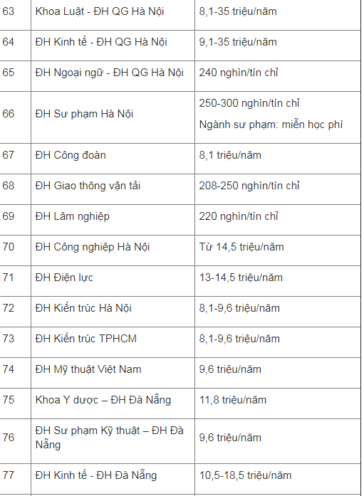 hoc phi cua cac truong dai hoc nam 2018-2019