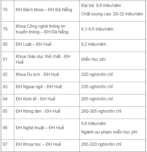 hoc phi cua cac truong dai hoc nam 2018-2019