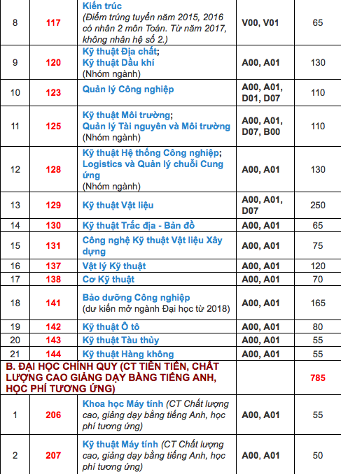 cong bo diem san dh bach khoa dh quoc te tphcm