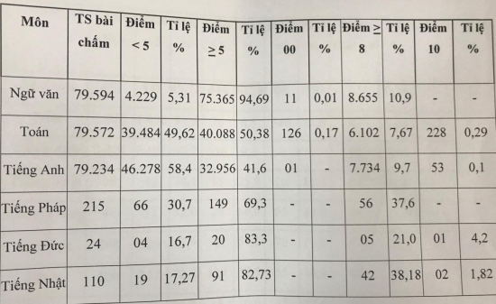 chinh-thuc-cong-bo-diem-thi-lop-10-tp-hcm