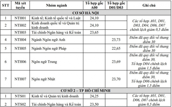 diem chuan dai hoc ngoai thuong 2018