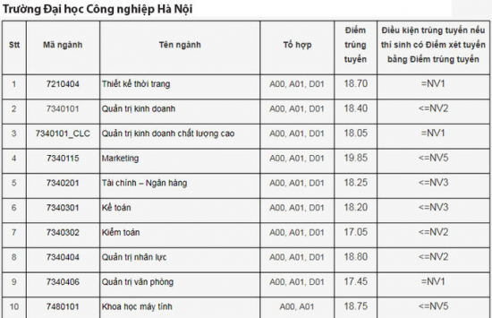 diem chuan dai hoc cong nghiep, dai hoc cong doan ha noi