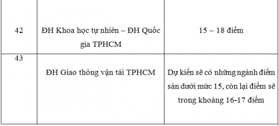 Danh sach 43 truong dai hoc cong bo diem san xet tuyen nam 2018 