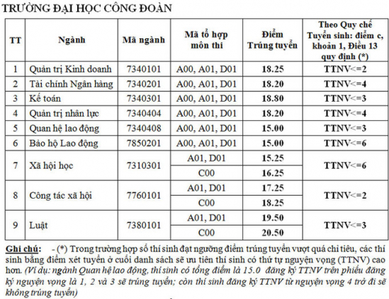  diem chuan dai hoc cong nghiep, dai hoc cong doan ha noi