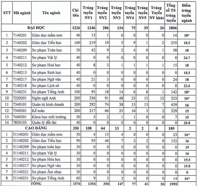 #THPTquốcgia2019, #Thiđạihọc; # Điểmchuẩnđạihọc: Không có thí sinh trúng tuyển, điểm chuẩn vẫn hơn 24