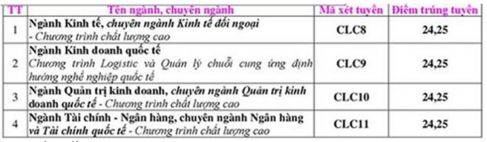 dh ngoai thuong cong bo diem chuan phuong thuc ket hop