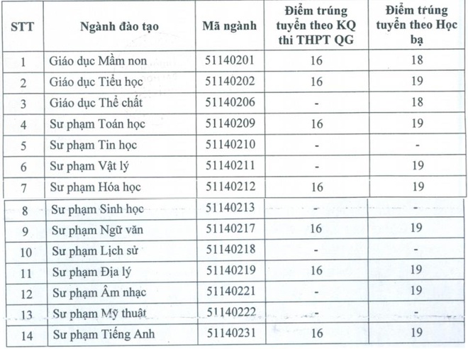 #THPTquốcgia2019, #Thiđạihọc; # Điểmchuẩnđạihọc: Không có thí sinh trúng tuyển, điểm chuẩn vẫn hơn 24