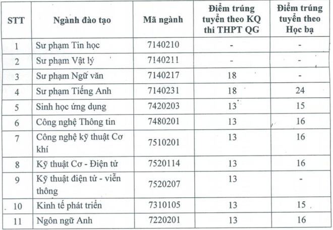 #THPTquốcgia2019, #Thiđạihọc; # Điểmchuẩnđạihọc: Không có thí sinh trúng tuyển, điểm chuẩn vẫn hơn 24