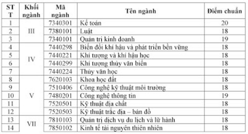 diem chuan dai hoc tai nguyen moi truong 2018