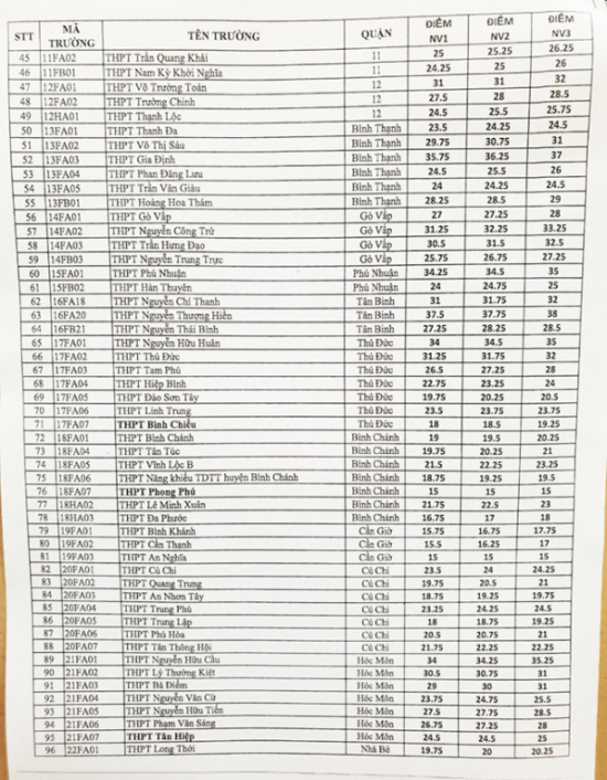 diem-chuan-lop-10-tphcm-2