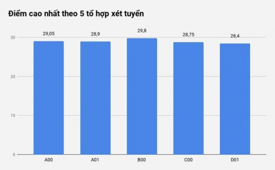 diem-chuan-xet-tuyen-dai-hoc-2