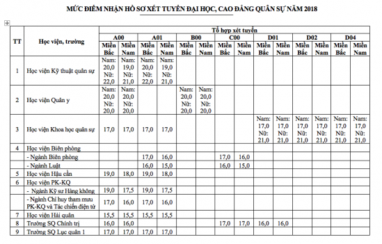 Diem san xet tuyen vao cac truong quan doi