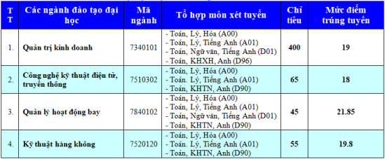 diem chuan hoc vien hang khong viet nam 2018