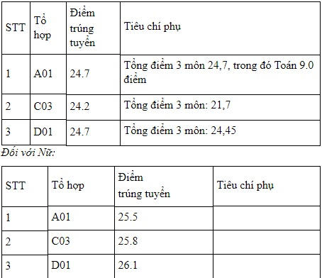 diem chuan hoc vien canh sat va hoc vien an ninh 2018