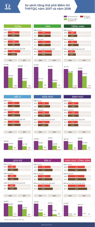 So sanh tong the pho diem thi THPT quoc gia nam 2017 va nam 2018