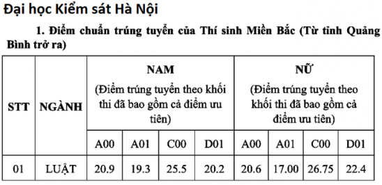 diem chuan dh kiem sat ha noi hoc vien toa an