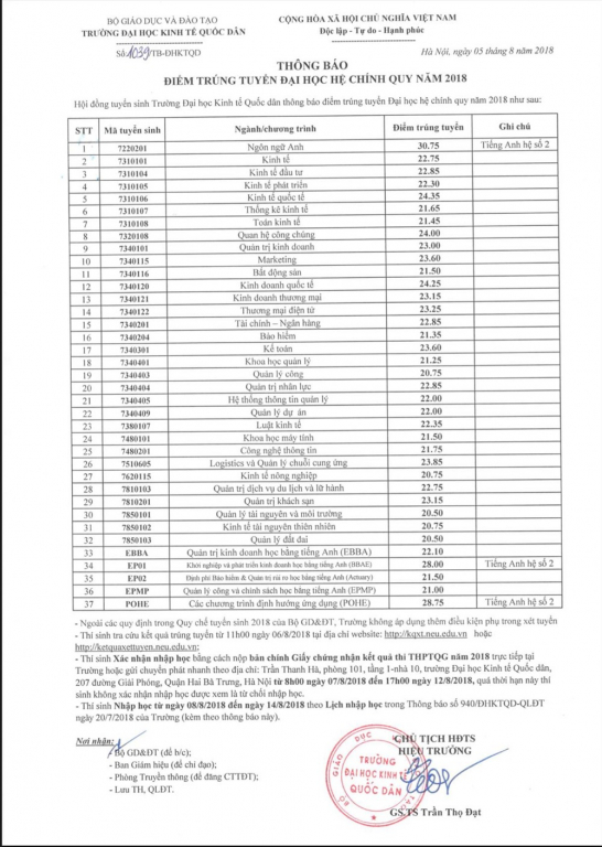 diem chuan dai hoc kinh te quoc dan nam 2018