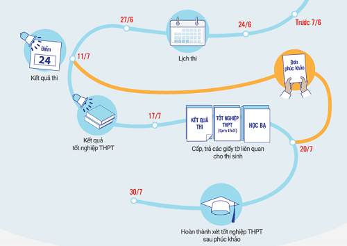 thu tuc phuc khao bai thi thpt quoc gia 2018