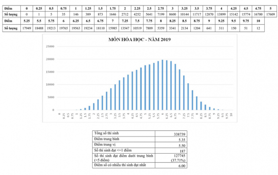 pho-diem-thi-thpt-quoc-gia-2019-2