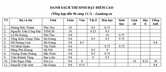 top 10 thi sinh diem thi cao nhat 