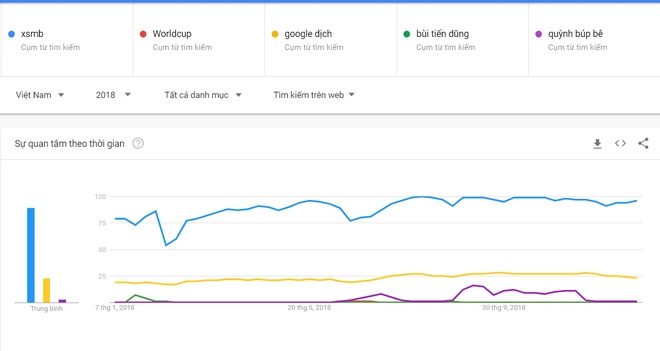 Đây là từ khóa được người Việt tìm kiếm nhiều trên Internet