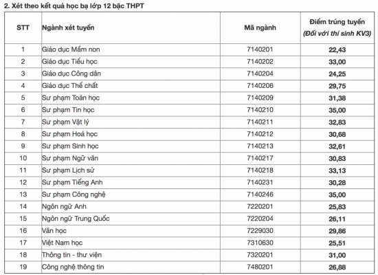 diem chuan dai hoc su pham ha noi nam 2018