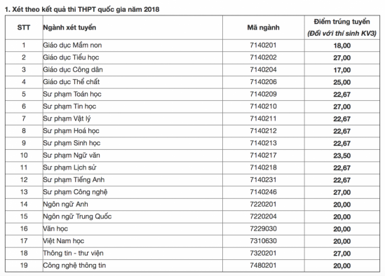 diem chuan dai hoc su pham ha noi nam 2018