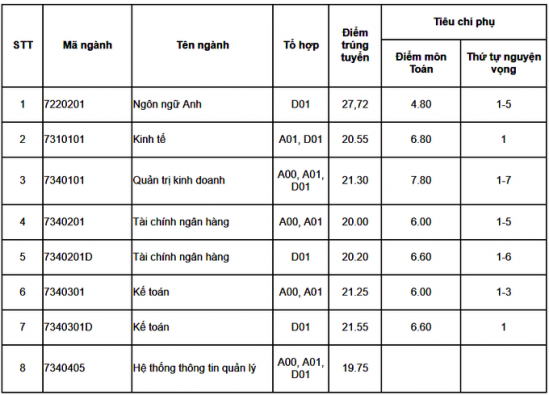 diem chuan hoc vien tai chinh nam 2018