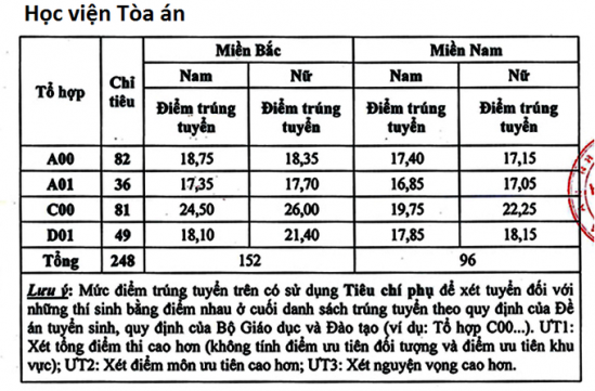 diem chuan dh kiem sat ha noi hoc vien toa an